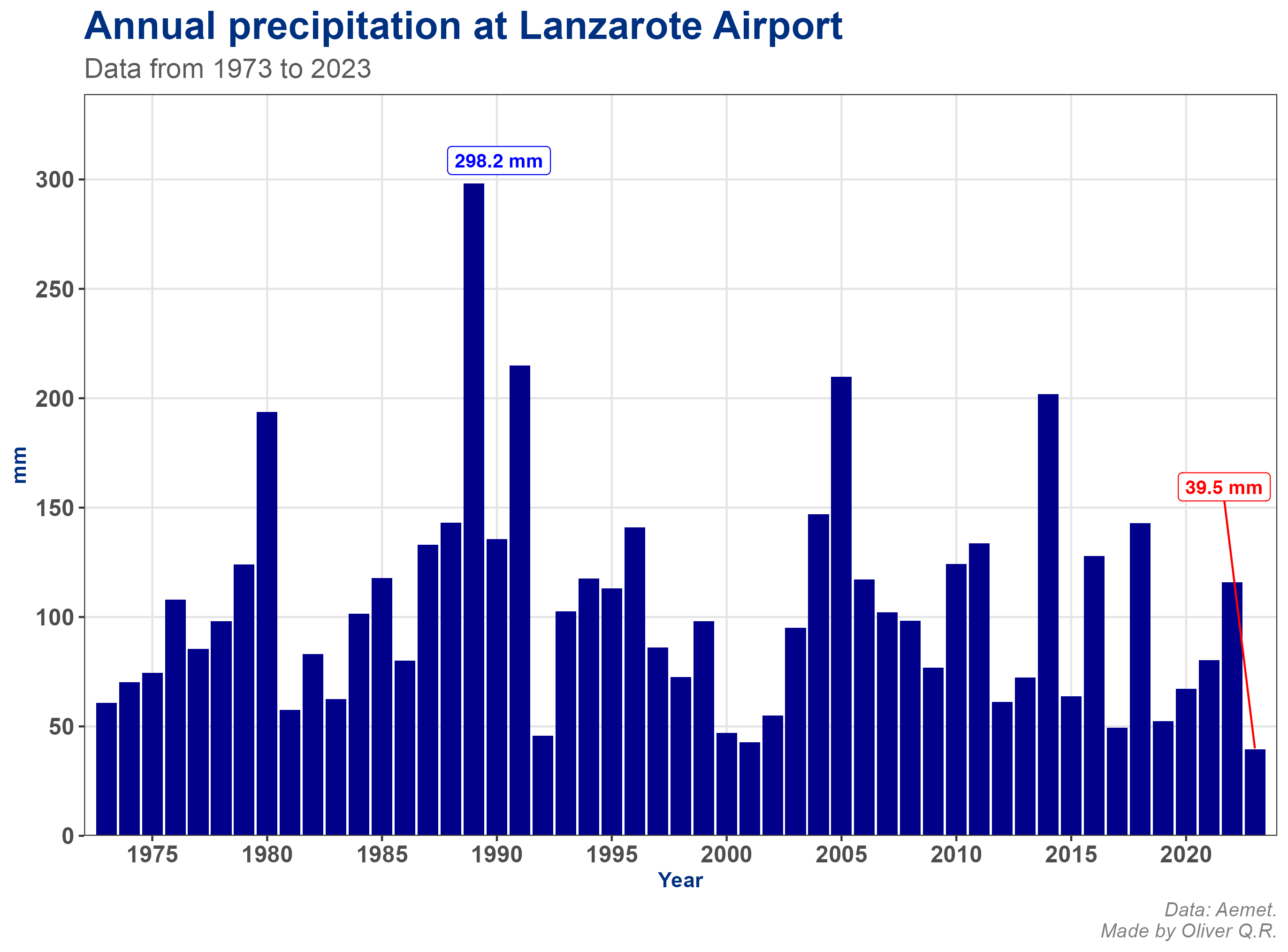 annual precipitation graph